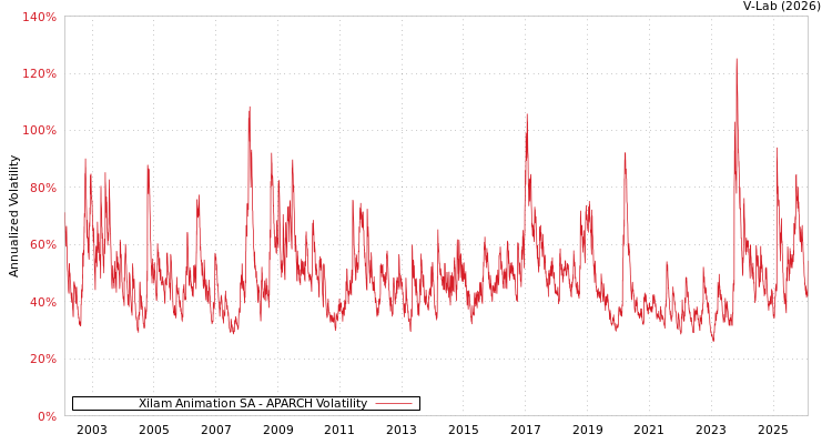 graph of Xilam Animation SA APARCH