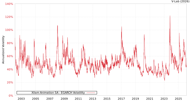 graph of Xilam Animation SA EGARCH