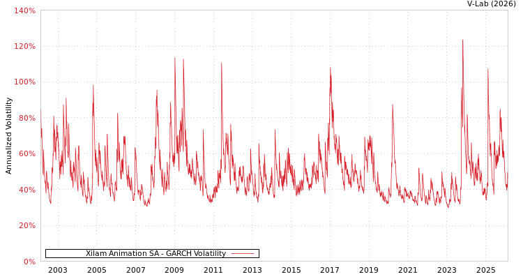 graph of Xilam Animation SA GARCH