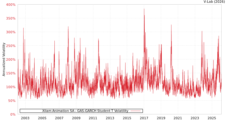 graph of Xilam Animation SA GAS-GARCH-T