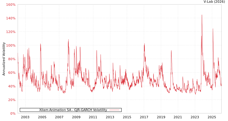 graph of Xilam Animation SA GJR-GARCH