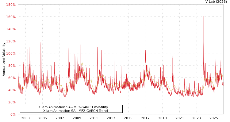 graph of Xilam Animation SA MF2-GARCH