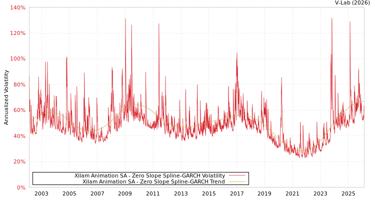 graph of Xilam Animation SA S0GARCH