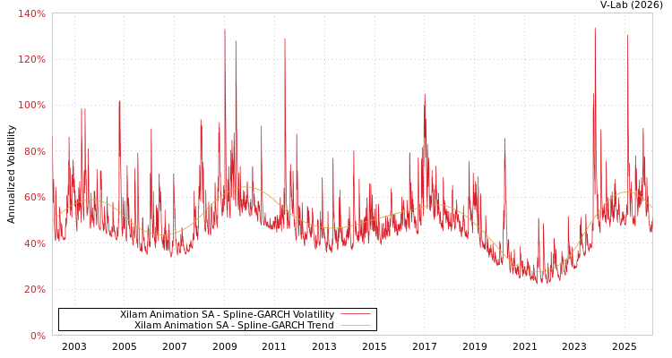 graph of Xilam Animation SA SGARCH