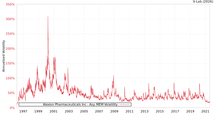 graph of Alexion Pharmaceuticals Inc AMEM