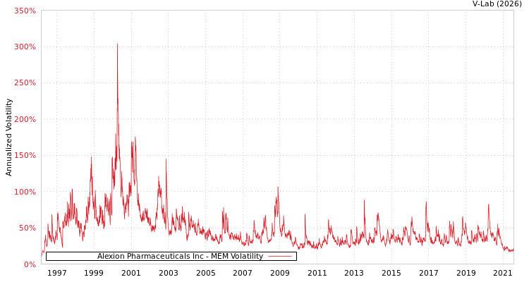 graph of Alexion Pharmaceuticals Inc MEM