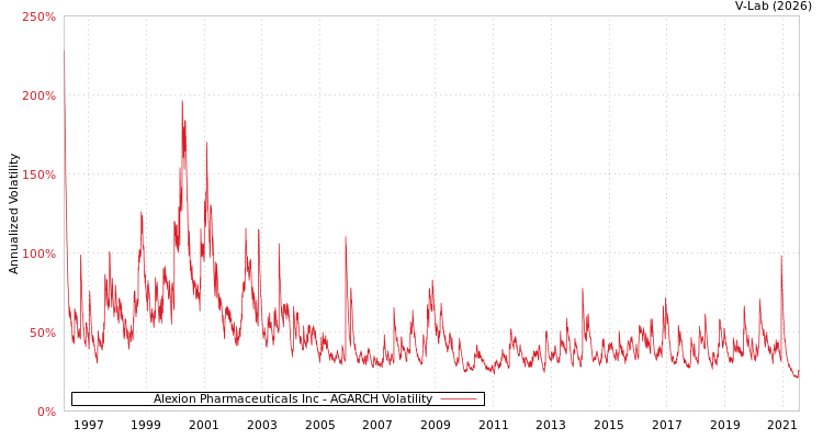 graph of Alexion Pharmaceuticals Inc AGARCH