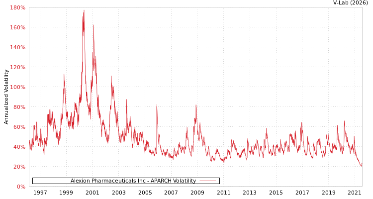 graph of Alexion Pharmaceuticals Inc APARCH