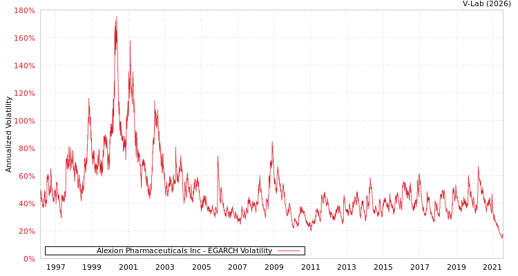 graph of Alexion Pharmaceuticals Inc EGARCH