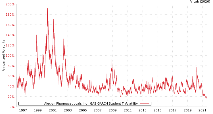 graph of Alexion Pharmaceuticals Inc GAS-GARCH-T