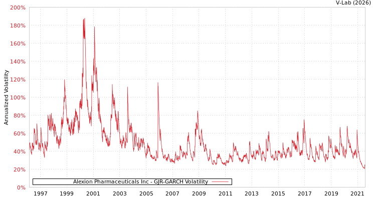 graph of Alexion Pharmaceuticals Inc GJR-GARCH