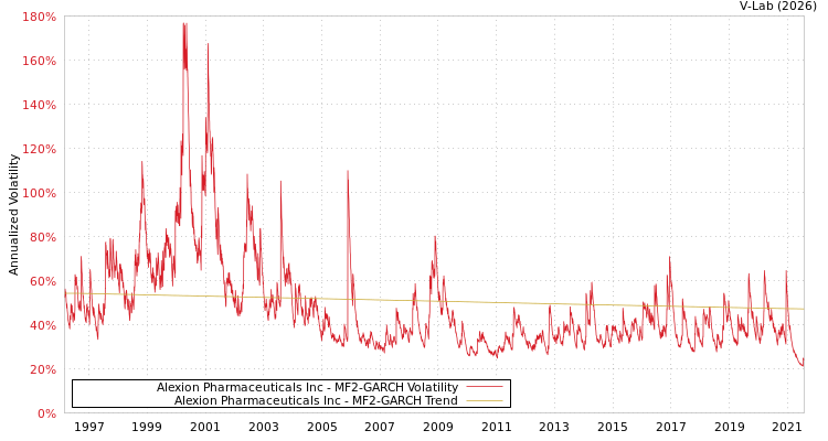 graph of Alexion Pharmaceuticals Inc MF2-GARCH