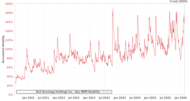 graph of ALX Oncology Holdings Inc AMEM