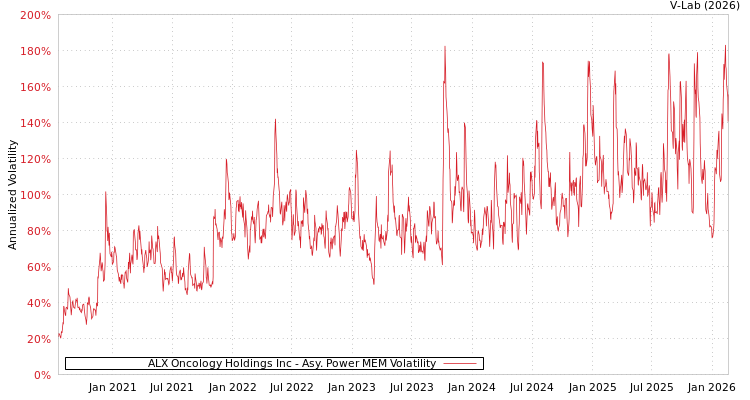 graph of ALX Oncology Holdings Inc APMEM
