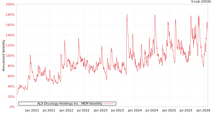 graph of ALX Oncology Holdings Inc MEM