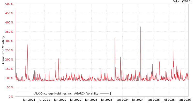 graph of ALX Oncology Holdings Inc AGARCH