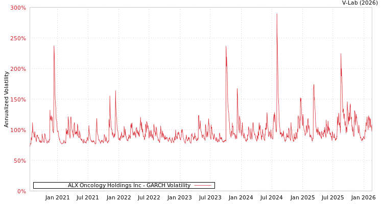 graph of ALX Oncology Holdings Inc GARCH