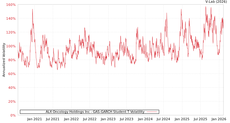 graph of ALX Oncology Holdings Inc GAS-GARCH-T