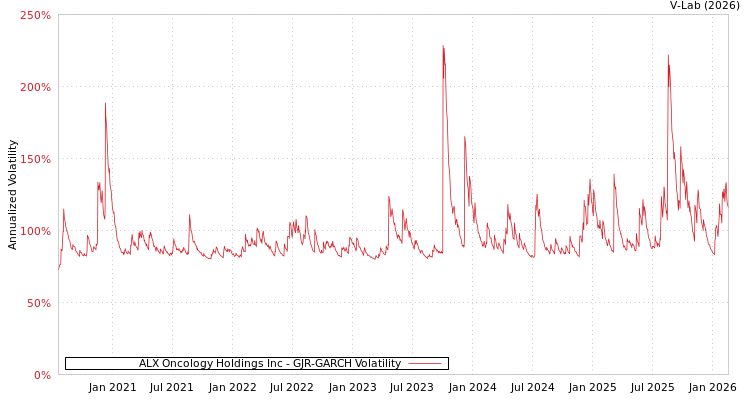 graph of ALX Oncology Holdings Inc GJR-GARCH