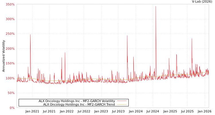 graph of ALX Oncology Holdings Inc MF2-GARCH