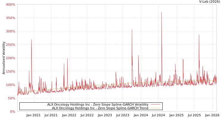 graph of ALX Oncology Holdings Inc S0GARCH