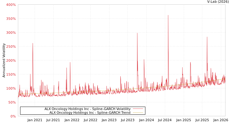 graph of ALX Oncology Holdings Inc SGARCH