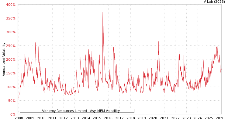 graph of Alchemy Resources Limited AMEM