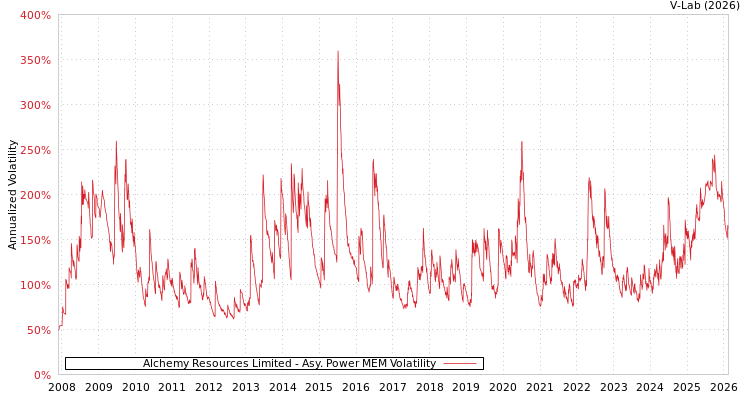 graph of Alchemy Resources Limited APMEM