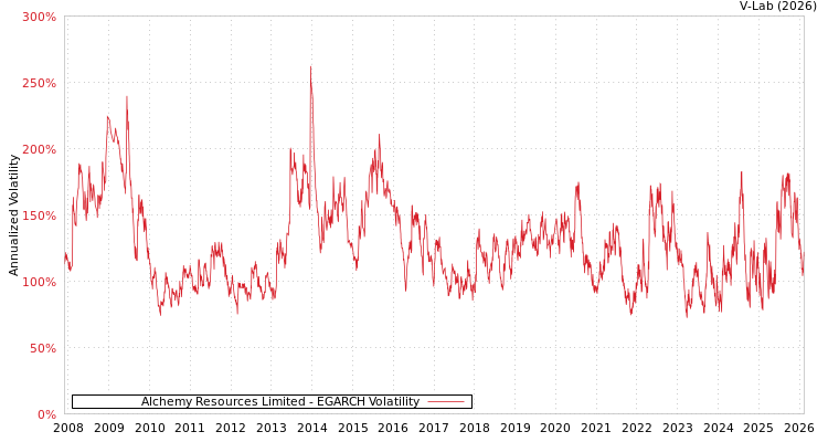 graph of Alchemy Resources Limited EGARCH