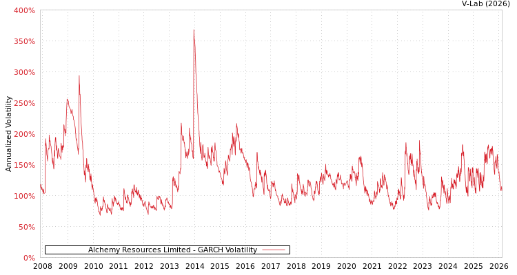 graph of Alchemy Resources Limited GARCH