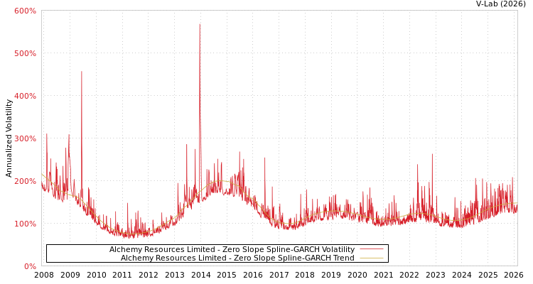 graph of Alchemy Resources Limited S0GARCH