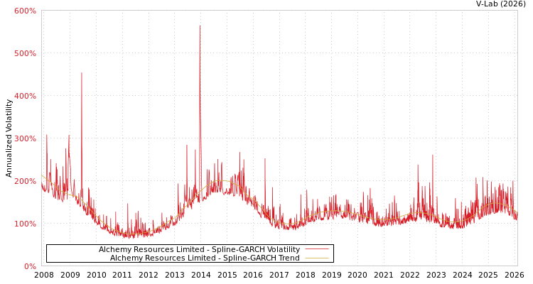 graph of Alchemy Resources Limited SGARCH