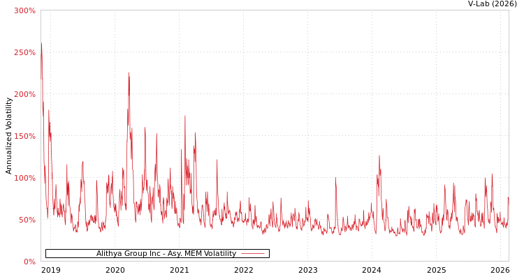 graph of Alithya Group Inc AMEM