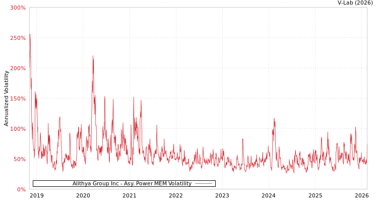 graph of Alithya Group Inc APMEM
