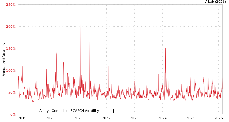 graph of Alithya Group Inc EGARCH