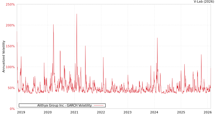 graph of Alithya Group Inc GARCH