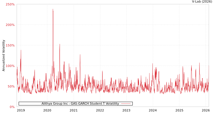 graph of Alithya Group Inc GAS-GARCH-T