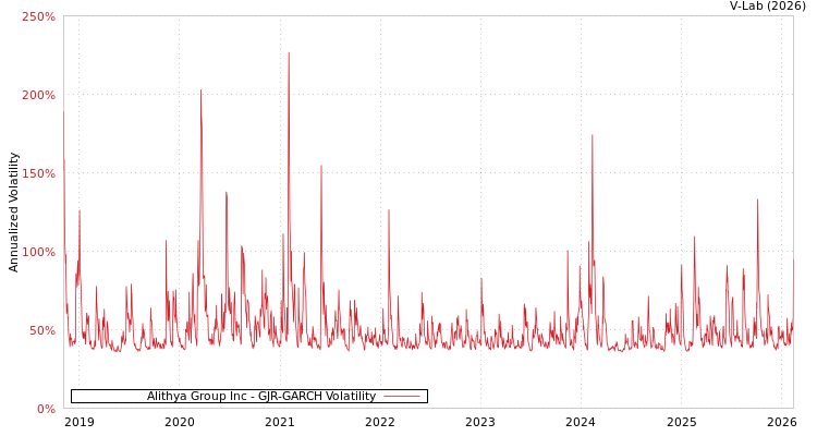 graph of Alithya Group Inc GJR-GARCH