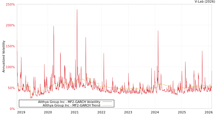 graph of Alithya Group Inc MF2-GARCH