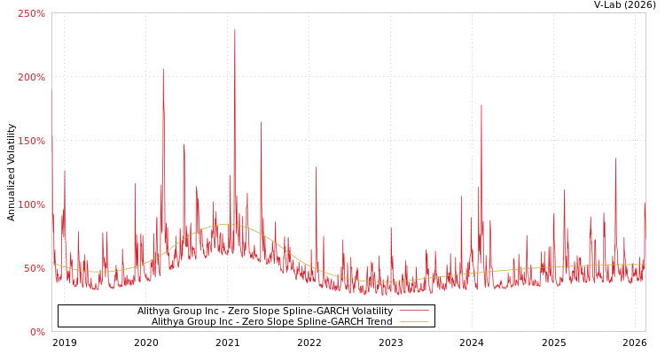graph of Alithya Group Inc S0GARCH