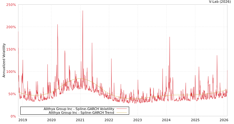 graph of Alithya Group Inc SGARCH