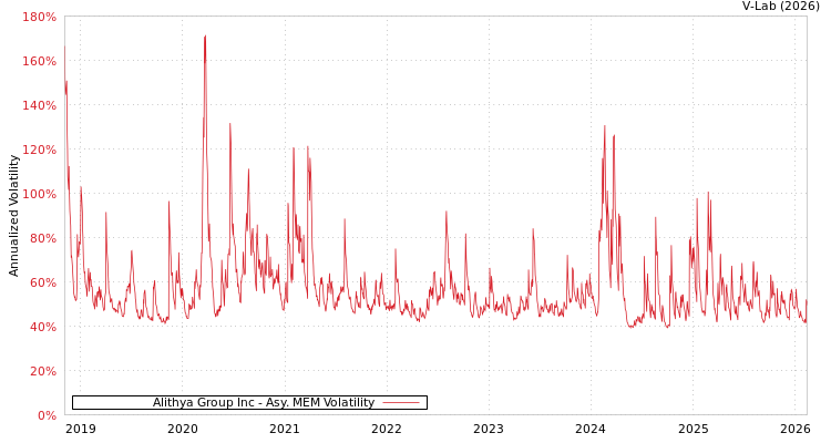 graph of Alithya Group Inc AMEM
