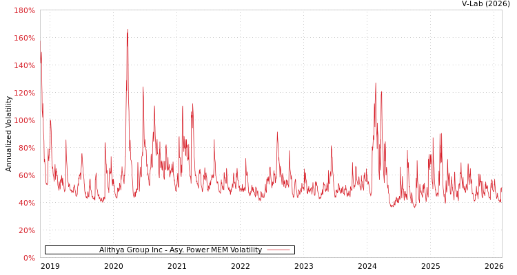 graph of Alithya Group Inc APMEM