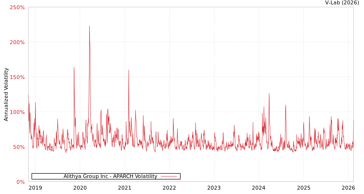 graph of Alithya Group Inc APARCH