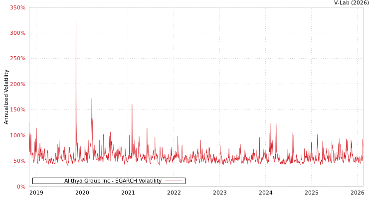 graph of Alithya Group Inc EGARCH