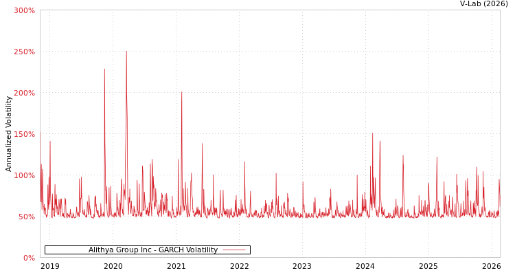 graph of Alithya Group Inc GARCH