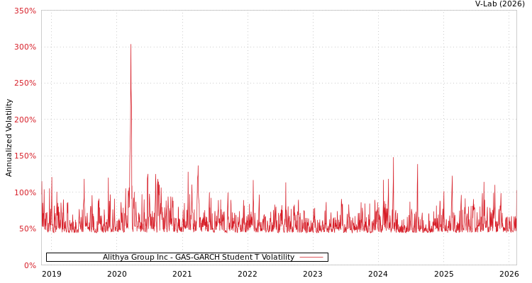 graph of Alithya Group Inc GAS-GARCH-T