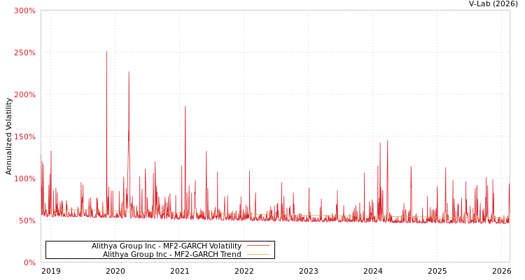 graph of Alithya Group Inc MF2-GARCH