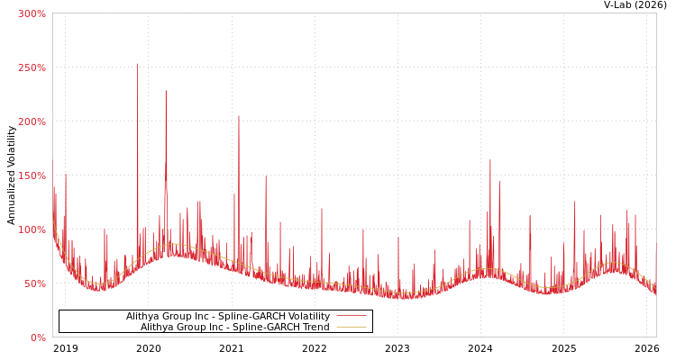 graph of Alithya Group Inc SGARCH