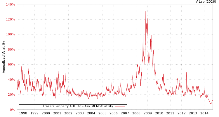 graph of Frasers Property AHL Ltd AMEM